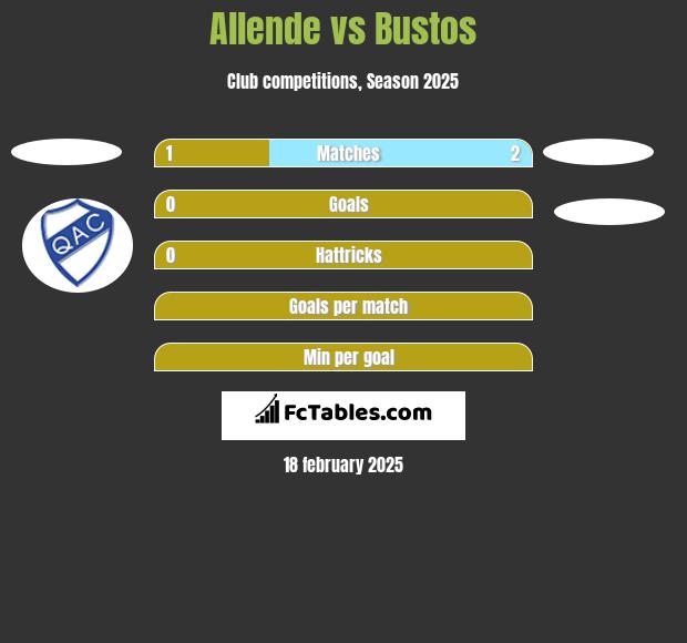 Allende vs Bustos h2h player stats