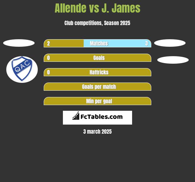 Allende vs J. James h2h player stats