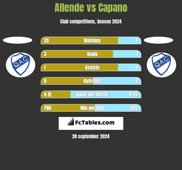 Allende vs Capano h2h player stats