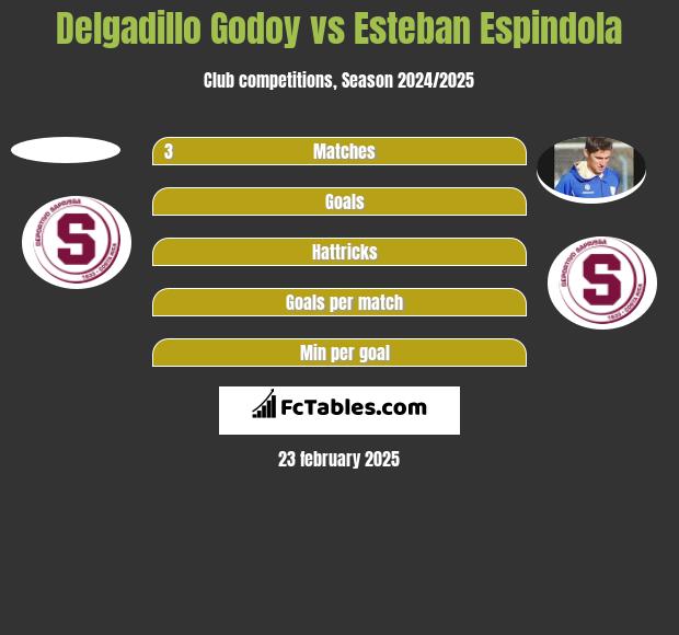 Delgadillo Godoy vs Esteban Espindola h2h player stats