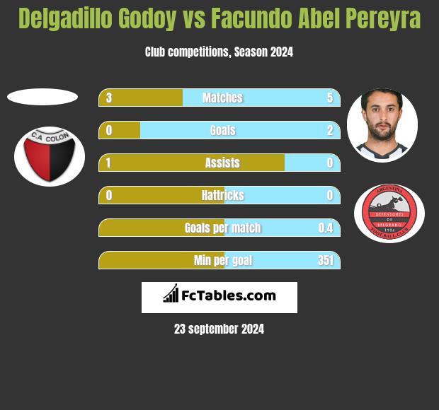 Delgadillo Godoy vs Facundo Abel Pereyra h2h player stats