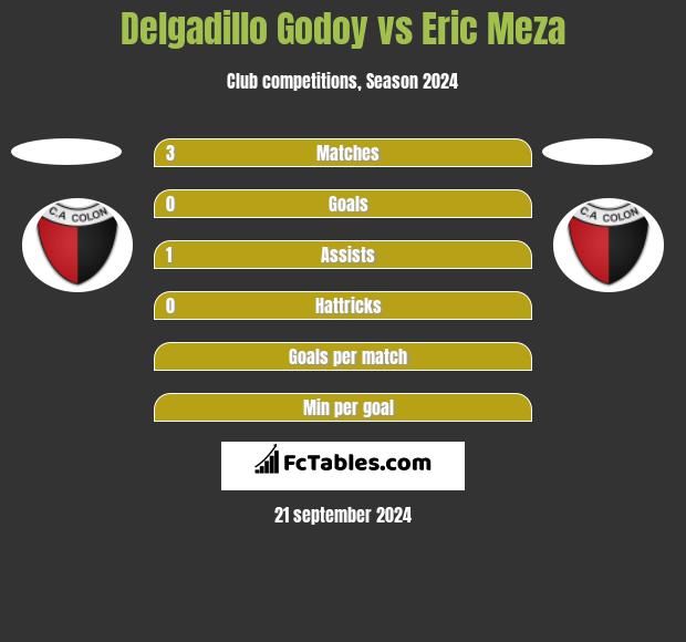 Delgadillo Godoy vs Eric Meza h2h player stats