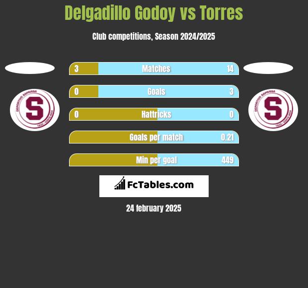 Delgadillo Godoy vs Torres h2h player stats