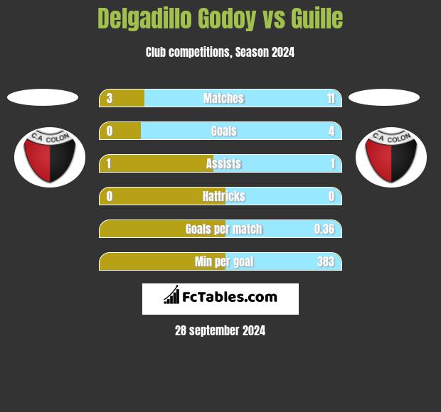 Delgadillo Godoy vs Guille h2h player stats