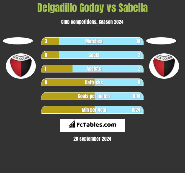 Delgadillo Godoy vs Sabella h2h player stats