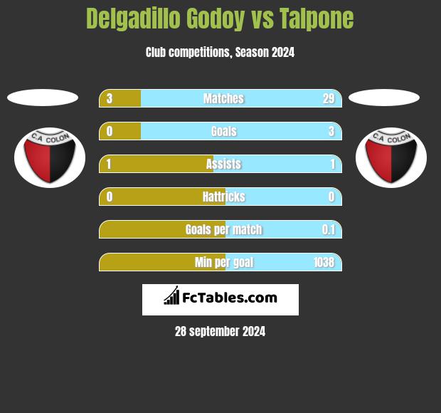 Delgadillo Godoy vs Talpone h2h player stats