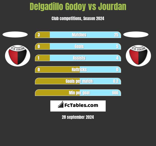 Delgadillo Godoy vs Jourdan h2h player stats