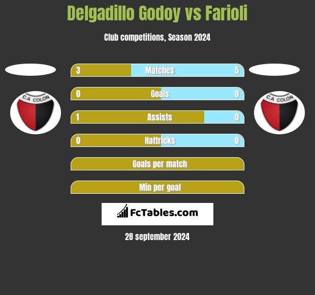 Delgadillo Godoy vs Farioli h2h player stats