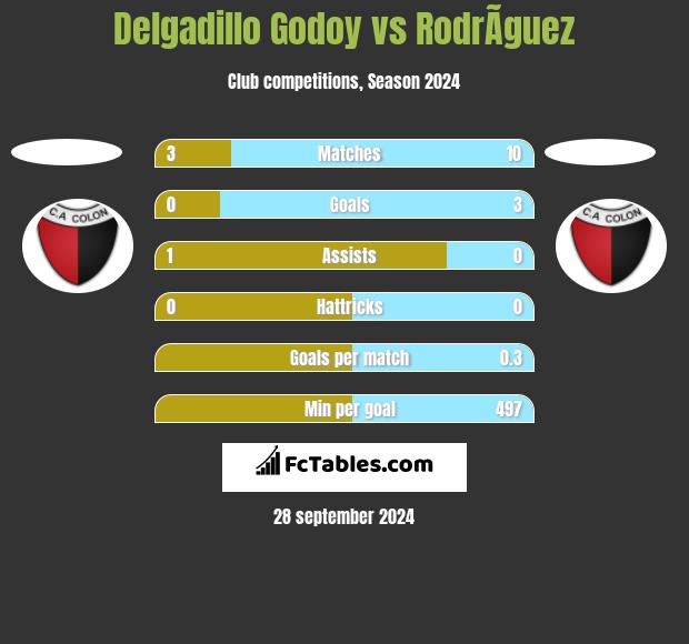 Delgadillo Godoy vs RodrÃ­guez h2h player stats