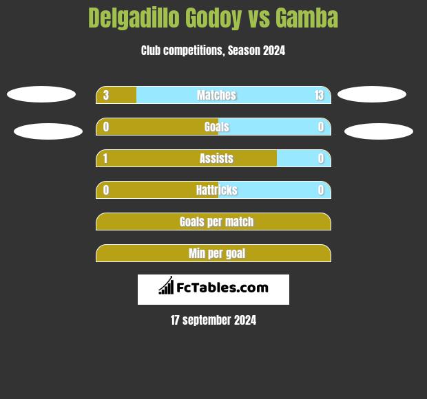 Delgadillo Godoy vs Gamba h2h player stats