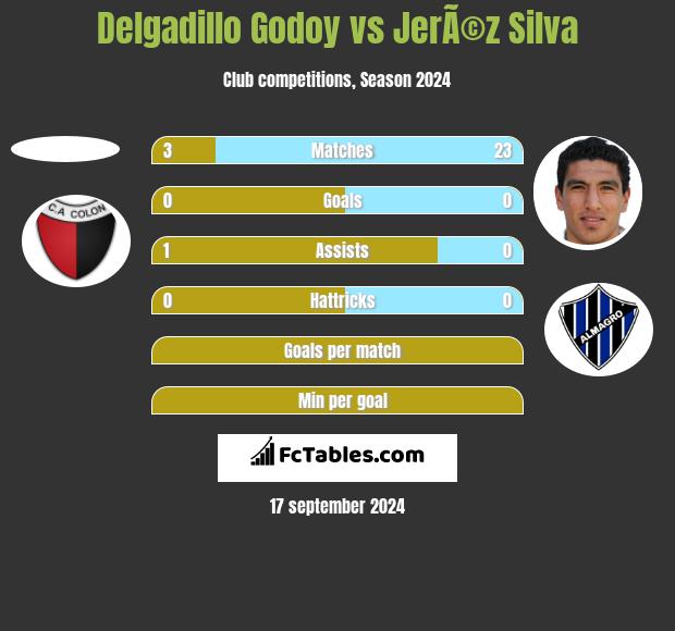 Delgadillo Godoy vs JerÃ©z Silva h2h player stats