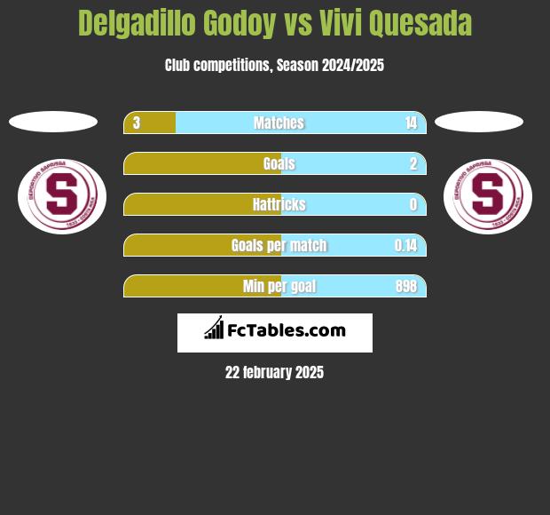 Delgadillo Godoy vs Vivi Quesada h2h player stats