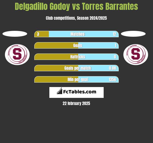 Delgadillo Godoy vs Torres Barrantes h2h player stats