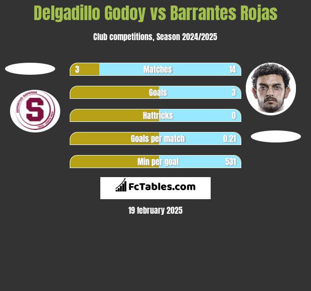 Delgadillo Godoy vs Barrantes Rojas h2h player stats