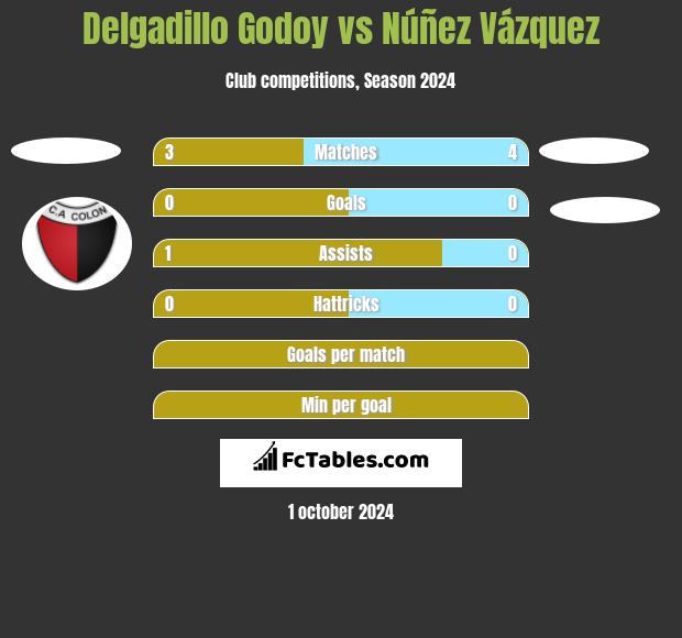 Delgadillo Godoy vs Núñez Vázquez h2h player stats