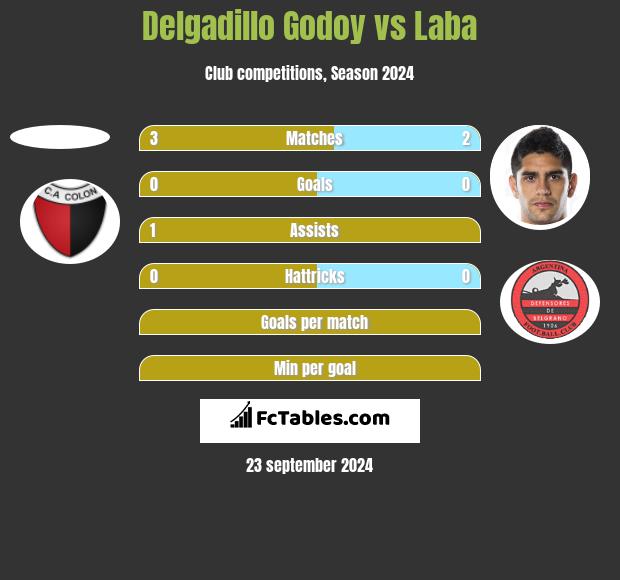 Delgadillo Godoy vs Laba h2h player stats