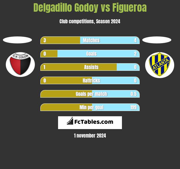 Delgadillo Godoy vs Figueroa h2h player stats