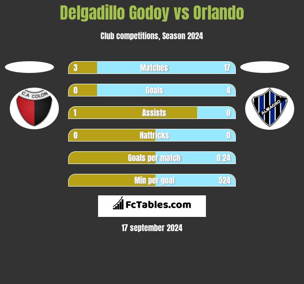 Delgadillo Godoy vs Orlando h2h player stats