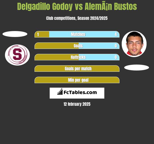 Delgadillo Godoy vs AlemÃ¡n Bustos h2h player stats