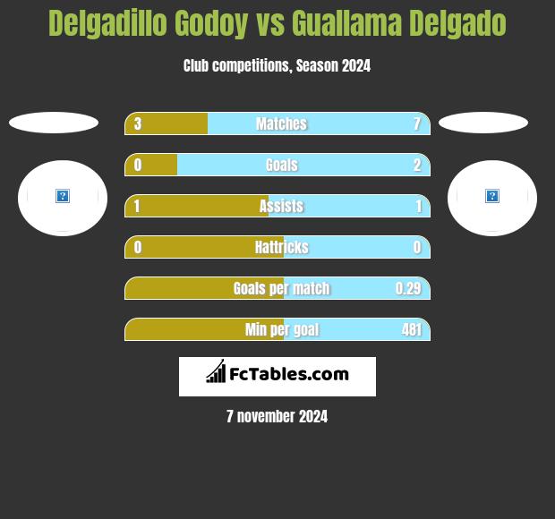 Delgadillo Godoy vs Guallama Delgado h2h player stats