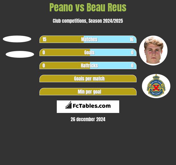 Peano vs Beau Reus h2h player stats