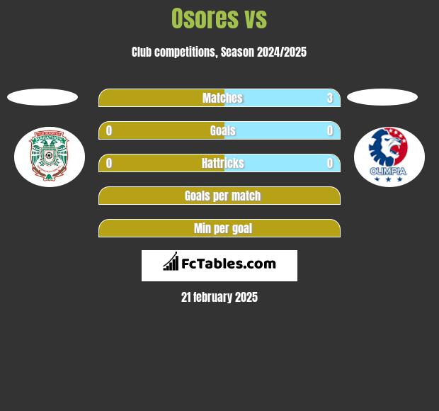 Osores vs  h2h player stats