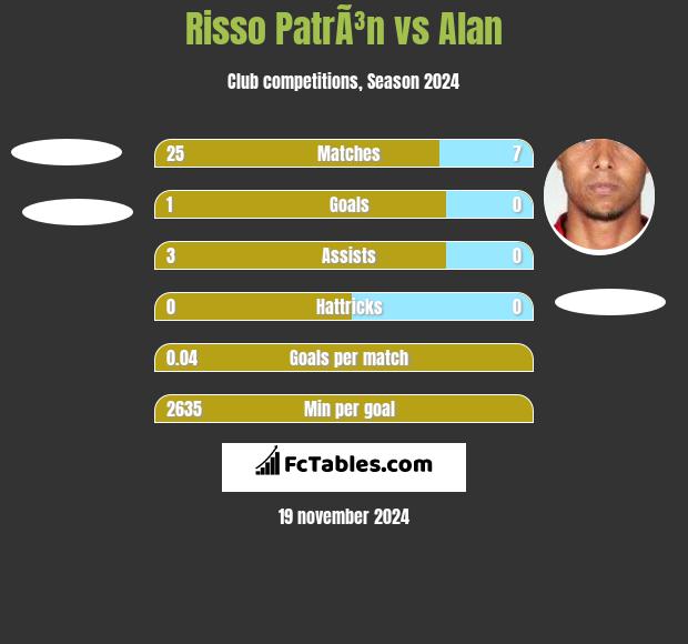 Risso PatrÃ³n vs Alan h2h player stats