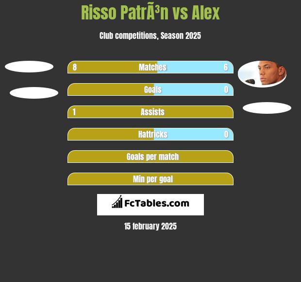 Risso PatrÃ³n vs Alex h2h player stats