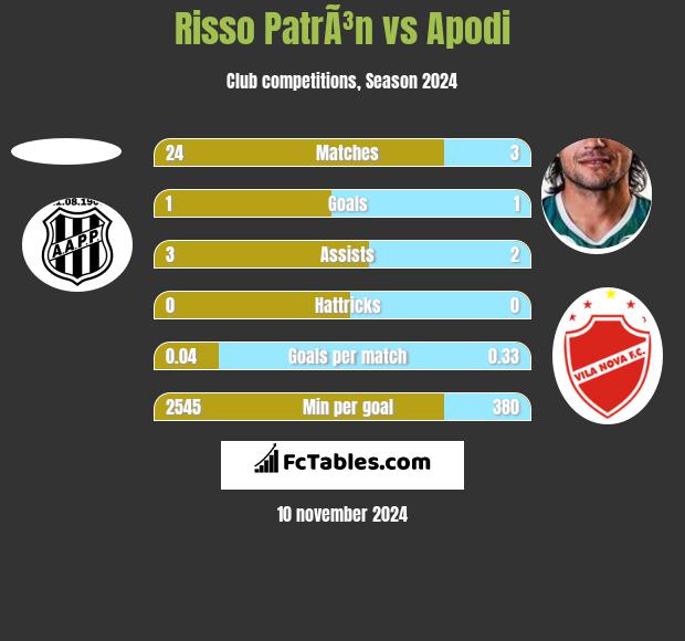 Risso PatrÃ³n vs Apodi h2h player stats