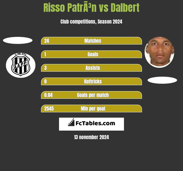 Risso PatrÃ³n vs Dalbert h2h player stats