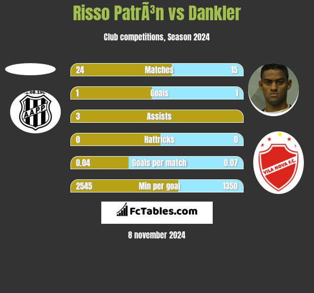 Risso PatrÃ³n vs Dankler h2h player stats