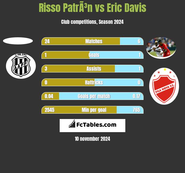 Risso PatrÃ³n vs Eric Davis h2h player stats