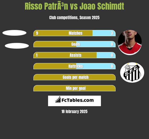 Risso PatrÃ³n vs Joao Schimdt h2h player stats