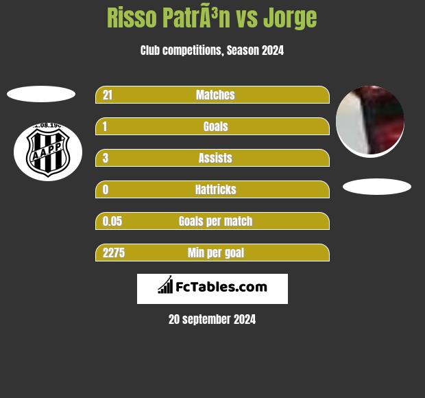 Risso PatrÃ³n vs Jorge h2h player stats