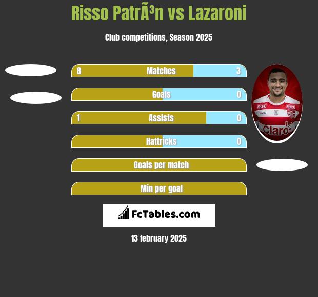 Risso PatrÃ³n vs Lazaroni h2h player stats