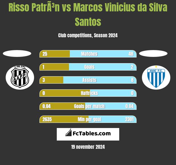 Risso PatrÃ³n vs Marcos Vinicius da Silva Santos h2h player stats