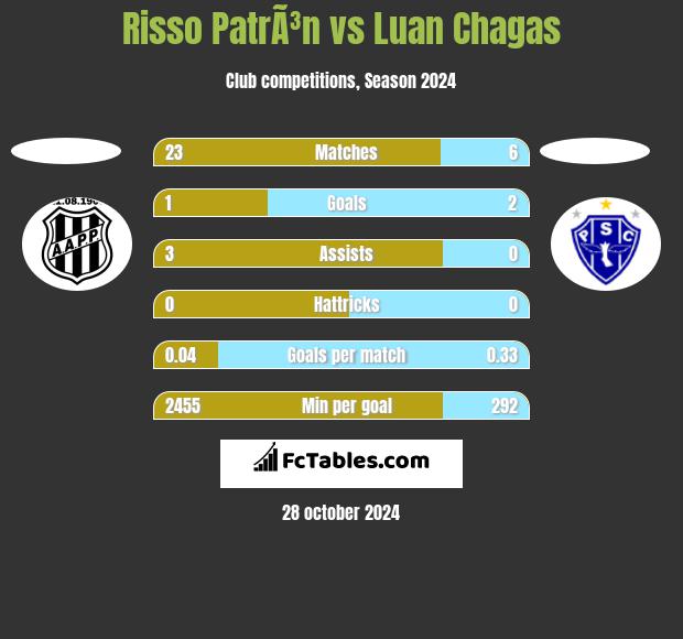 Risso PatrÃ³n vs Luan Chagas h2h player stats