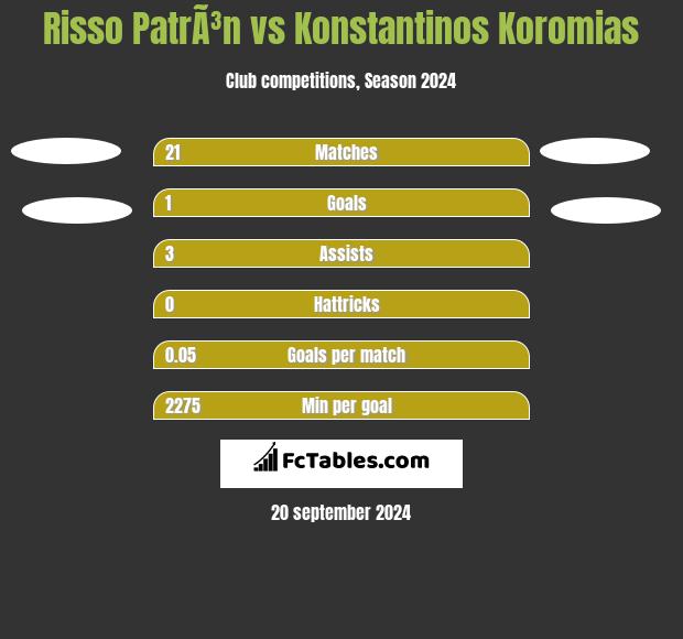 Risso PatrÃ³n vs Konstantinos Koromias h2h player stats