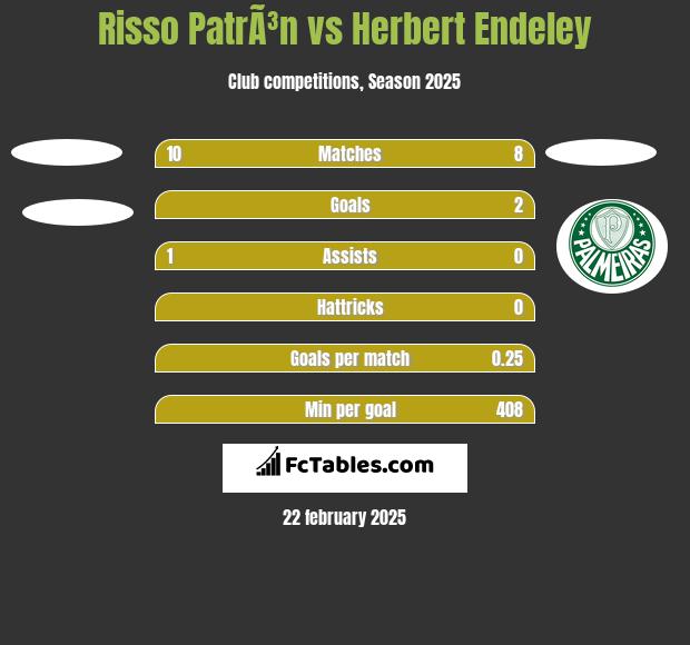 Risso PatrÃ³n vs Herbert Endeley h2h player stats