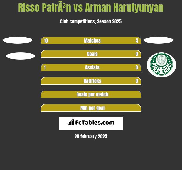 Risso PatrÃ³n vs Arman Harutyunyan h2h player stats