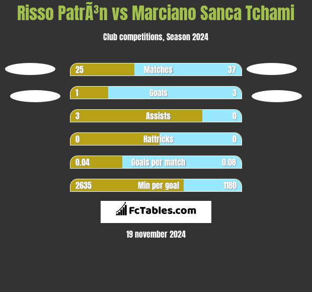 Risso PatrÃ³n vs Marciano Sanca Tchami h2h player stats