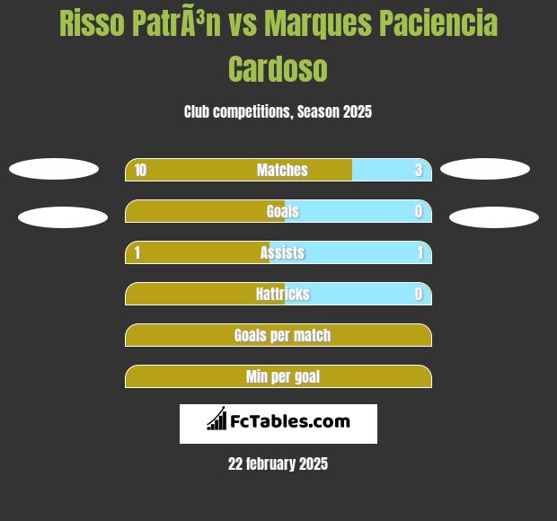 Risso PatrÃ³n vs Marques Paciencia Cardoso h2h player stats