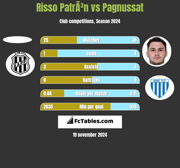 Risso PatrÃ³n vs Pagnussat h2h player stats