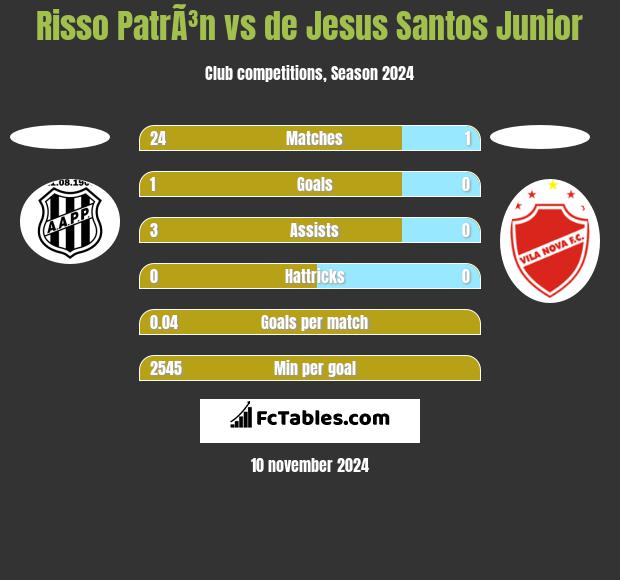 Risso PatrÃ³n vs de Jesus Santos Junior h2h player stats