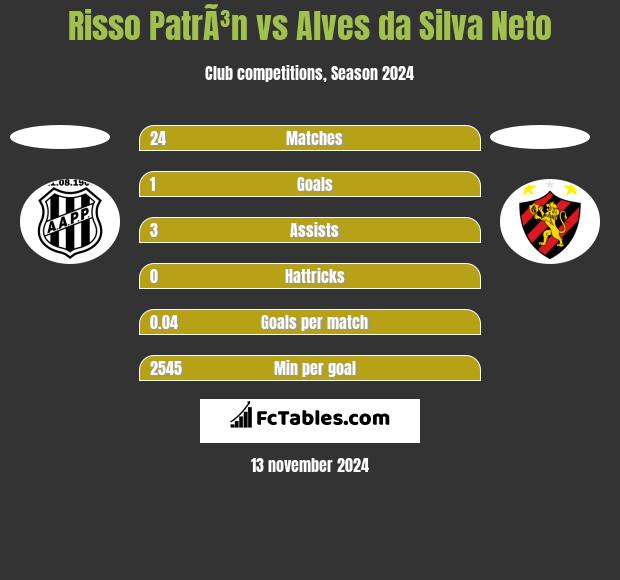 Risso PatrÃ³n vs Alves da Silva Neto h2h player stats