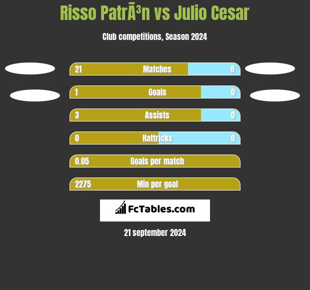 Risso PatrÃ³n vs Julio Cesar h2h player stats