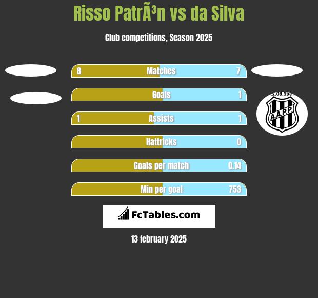 Risso PatrÃ³n vs da Silva h2h player stats