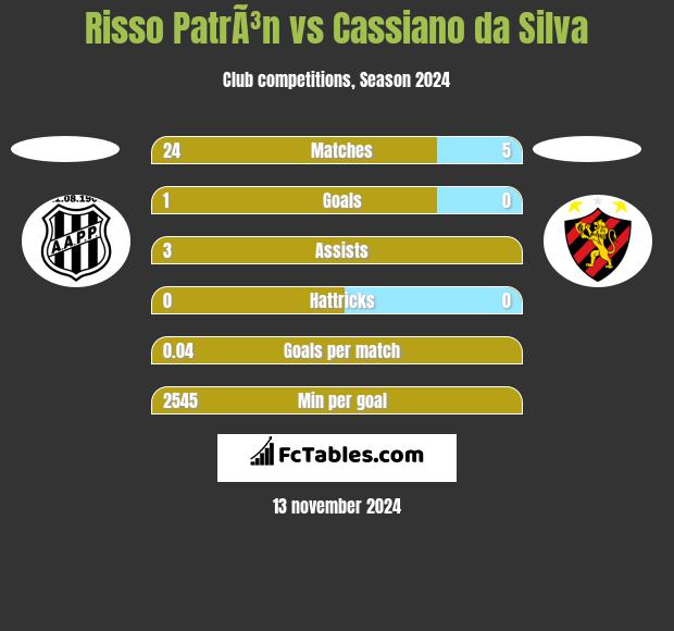 Risso PatrÃ³n vs Cassiano da Silva h2h player stats