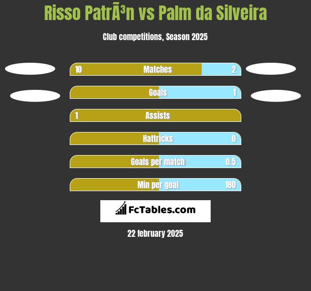 Risso PatrÃ³n vs Palm da Silveira h2h player stats