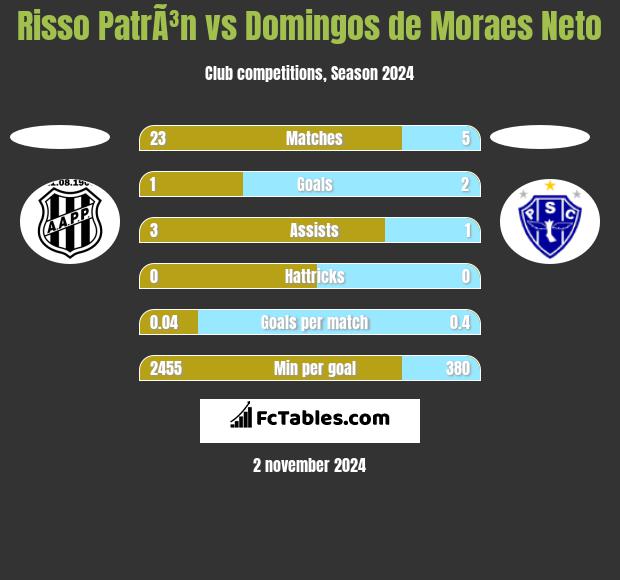 Risso PatrÃ³n vs Domingos de Moraes Neto h2h player stats